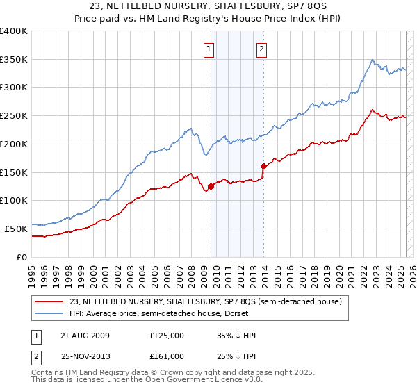 23, NETTLEBED NURSERY, SHAFTESBURY, SP7 8QS: Price paid vs HM Land Registry's House Price Index