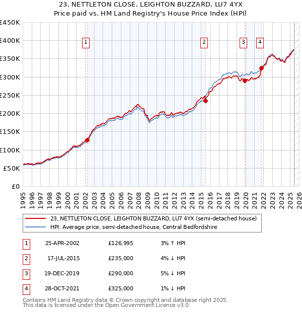 23, NETTLETON CLOSE, LEIGHTON BUZZARD, LU7 4YX: Price paid vs HM Land Registry's House Price Index