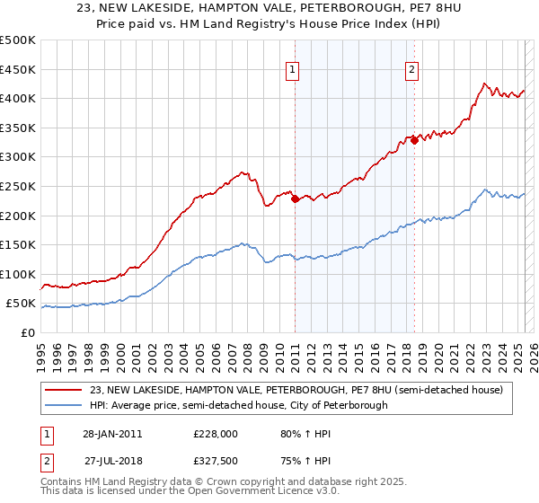 23, NEW LAKESIDE, HAMPTON VALE, PETERBOROUGH, PE7 8HU: Price paid vs HM Land Registry's House Price Index