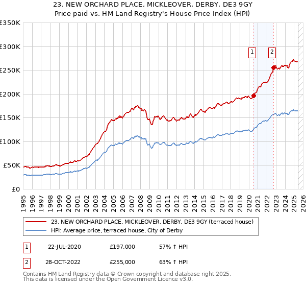 23, NEW ORCHARD PLACE, MICKLEOVER, DERBY, DE3 9GY: Price paid vs HM Land Registry's House Price Index