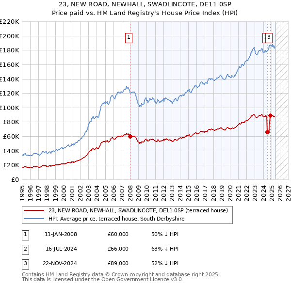 23, NEW ROAD, NEWHALL, SWADLINCOTE, DE11 0SP: Price paid vs HM Land Registry's House Price Index