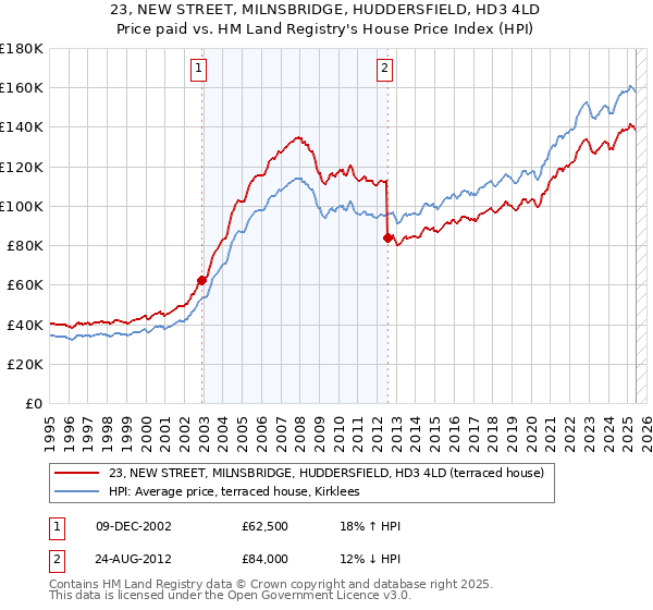 23, NEW STREET, MILNSBRIDGE, HUDDERSFIELD, HD3 4LD: Price paid vs HM Land Registry's House Price Index
