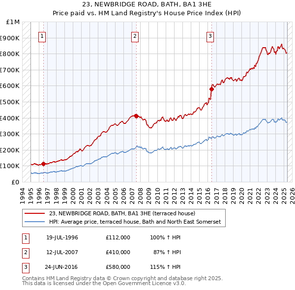23, NEWBRIDGE ROAD, BATH, BA1 3HE: Price paid vs HM Land Registry's House Price Index