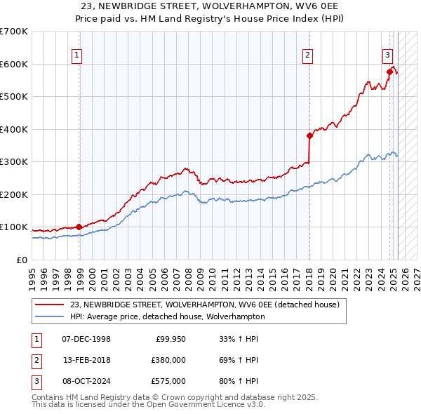 23, NEWBRIDGE STREET, WOLVERHAMPTON, WV6 0EE: Price paid vs HM Land Registry's House Price Index