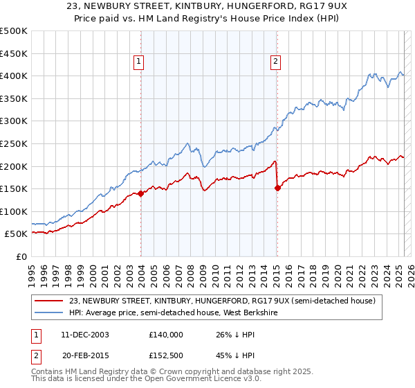 23, NEWBURY STREET, KINTBURY, HUNGERFORD, RG17 9UX: Price paid vs HM Land Registry's House Price Index