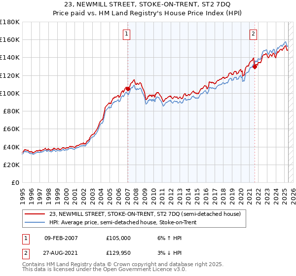 23, NEWMILL STREET, STOKE-ON-TRENT, ST2 7DQ: Price paid vs HM Land Registry's House Price Index