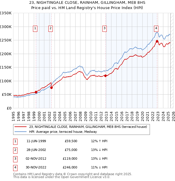 23, NIGHTINGALE CLOSE, RAINHAM, GILLINGHAM, ME8 8HS: Price paid vs HM Land Registry's House Price Index