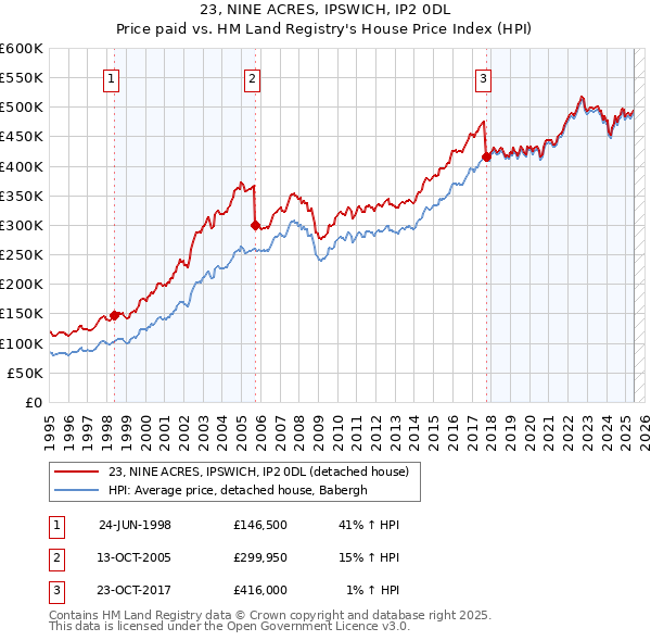 23, NINE ACRES, IPSWICH, IP2 0DL: Price paid vs HM Land Registry's House Price Index