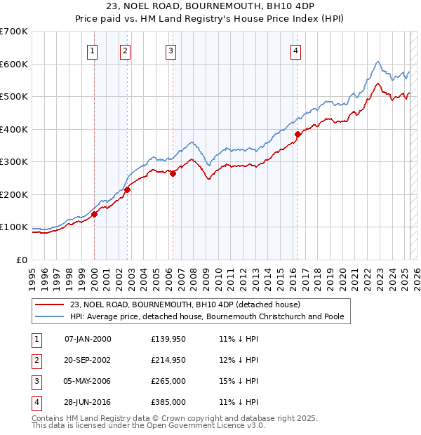 23, NOEL ROAD, BOURNEMOUTH, BH10 4DP: Price paid vs HM Land Registry's House Price Index