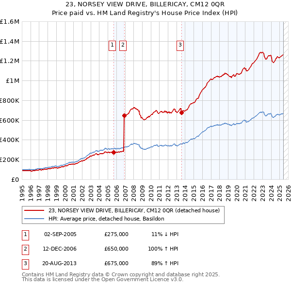 23, NORSEY VIEW DRIVE, BILLERICAY, CM12 0QR: Price paid vs HM Land Registry's House Price Index
