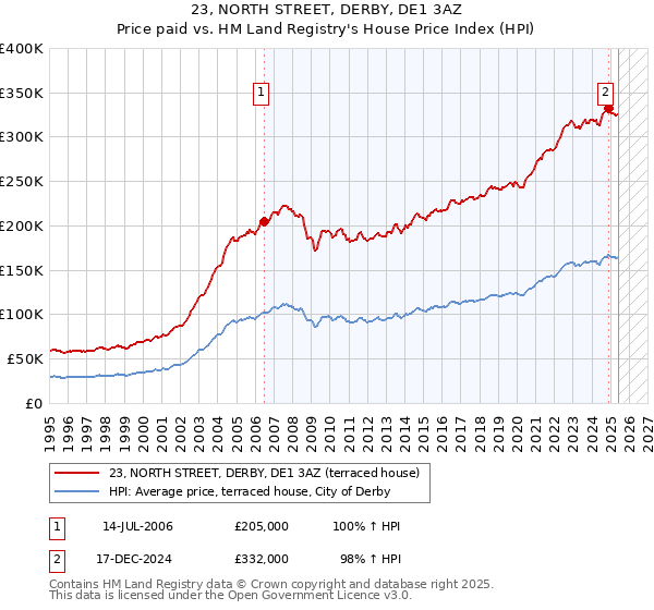 23, NORTH STREET, DERBY, DE1 3AZ: Price paid vs HM Land Registry's House Price Index