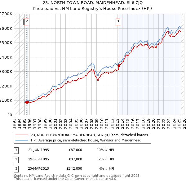 23, NORTH TOWN ROAD, MAIDENHEAD, SL6 7JQ: Price paid vs HM Land Registry's House Price Index