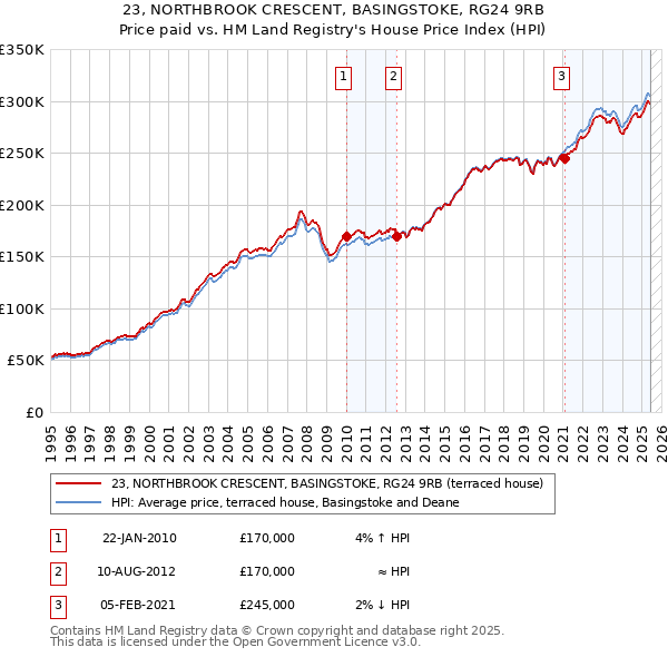 23, NORTHBROOK CRESCENT, BASINGSTOKE, RG24 9RB: Price paid vs HM Land Registry's House Price Index