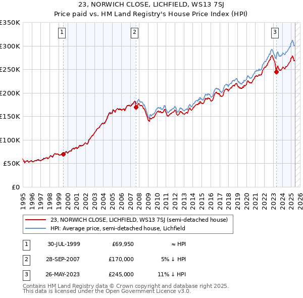 23, NORWICH CLOSE, LICHFIELD, WS13 7SJ: Price paid vs HM Land Registry's House Price Index