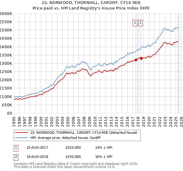 23, NORWOOD, THORNHILL, CARDIFF, CF14 9DE: Price paid vs HM Land Registry's House Price Index