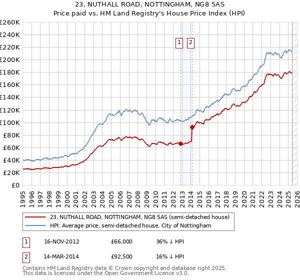 23, NUTHALL ROAD, NOTTINGHAM, NG8 5AS: Price paid vs HM Land Registry's House Price Index