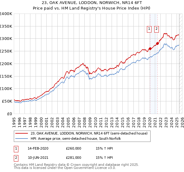 23, OAK AVENUE, LODDON, NORWICH, NR14 6FT: Price paid vs HM Land Registry's House Price Index