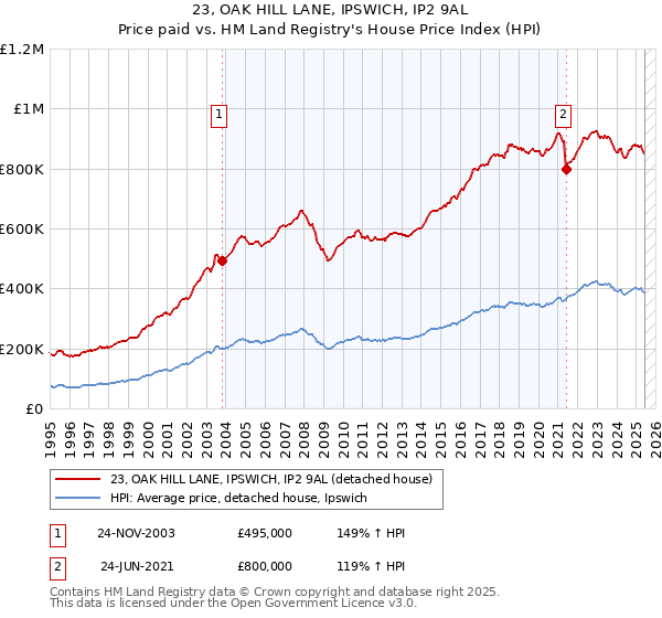23, OAK HILL LANE, IPSWICH, IP2 9AL: Price paid vs HM Land Registry's House Price Index