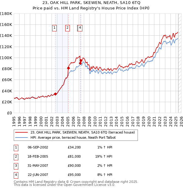 23, OAK HILL PARK, SKEWEN, NEATH, SA10 6TQ: Price paid vs HM Land Registry's House Price Index