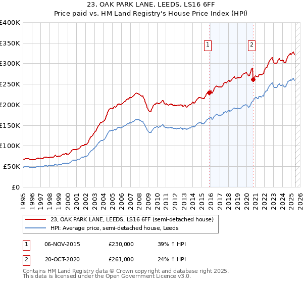 23, OAK PARK LANE, LEEDS, LS16 6FF: Price paid vs HM Land Registry's House Price Index