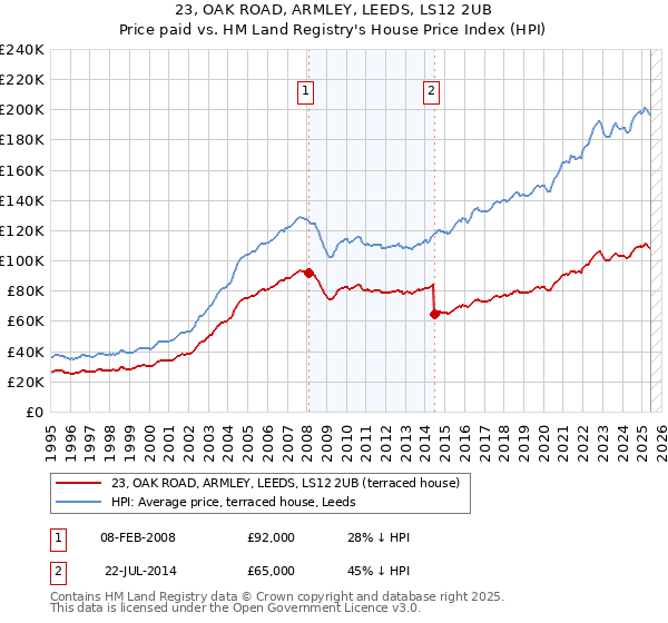 23, OAK ROAD, ARMLEY, LEEDS, LS12 2UB: Price paid vs HM Land Registry's House Price Index