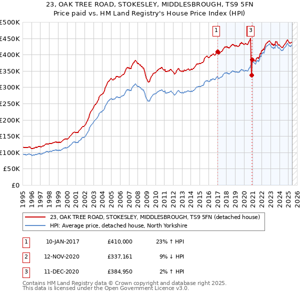 23, OAK TREE ROAD, STOKESLEY, MIDDLESBROUGH, TS9 5FN: Price paid vs HM Land Registry's House Price Index