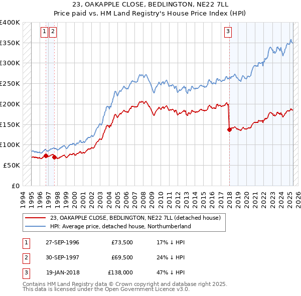 23, OAKAPPLE CLOSE, BEDLINGTON, NE22 7LL: Price paid vs HM Land Registry's House Price Index