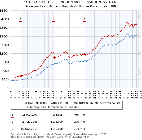 23, OAKHAM CLOSE, LANGDON HILLS, BASILDON, SS16 6NX: Price paid vs HM Land Registry's House Price Index
