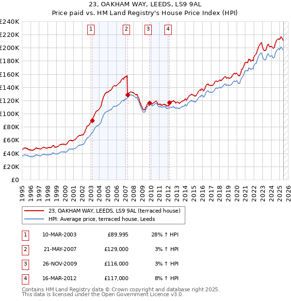 23, OAKHAM WAY, LEEDS, LS9 9AL: Price paid vs HM Land Registry's House Price Index