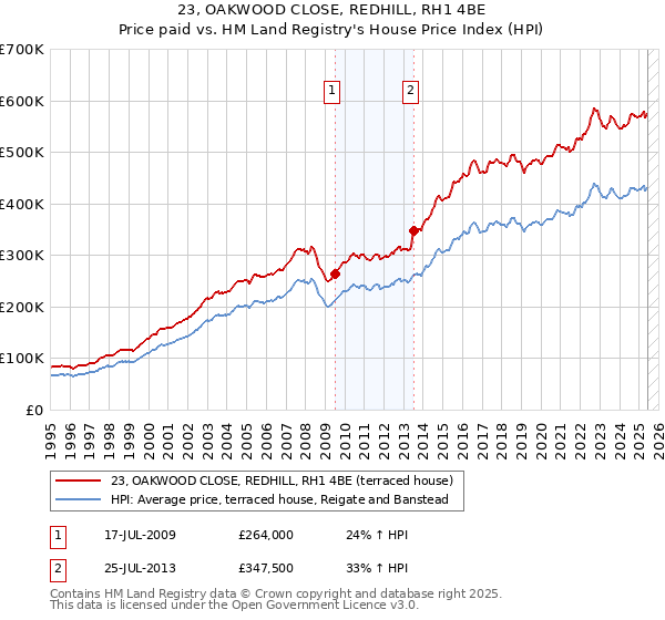 23, OAKWOOD CLOSE, REDHILL, RH1 4BE: Price paid vs HM Land Registry's House Price Index