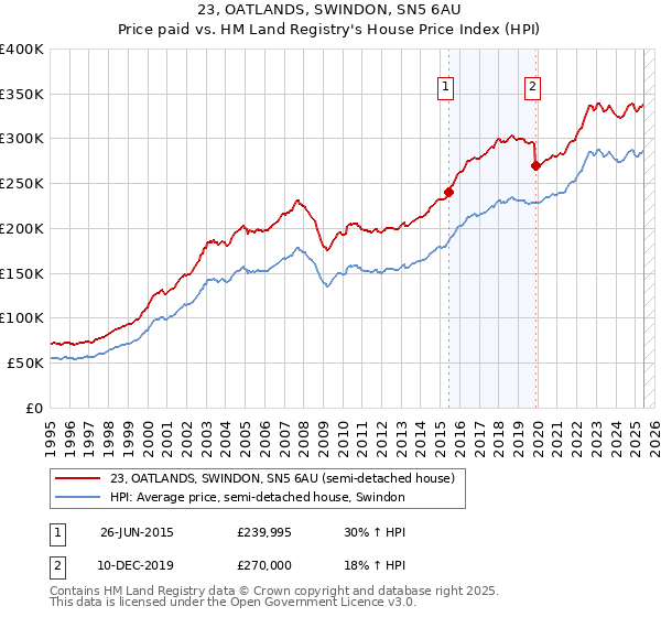 23, OATLANDS, SWINDON, SN5 6AU: Price paid vs HM Land Registry's House Price Index