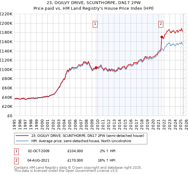 23, OGILVY DRIVE, SCUNTHORPE, DN17 2PW: Price paid vs HM Land Registry's House Price Index