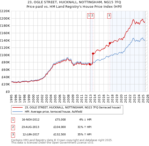 23, OGLE STREET, HUCKNALL, NOTTINGHAM, NG15 7FQ: Price paid vs HM Land Registry's House Price Index