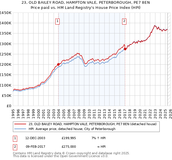 23, OLD BAILEY ROAD, HAMPTON VALE, PETERBOROUGH, PE7 8EN: Price paid vs HM Land Registry's House Price Index