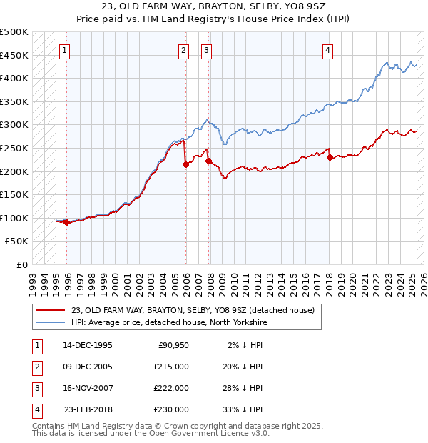 23, OLD FARM WAY, BRAYTON, SELBY, YO8 9SZ: Price paid vs HM Land Registry's House Price Index