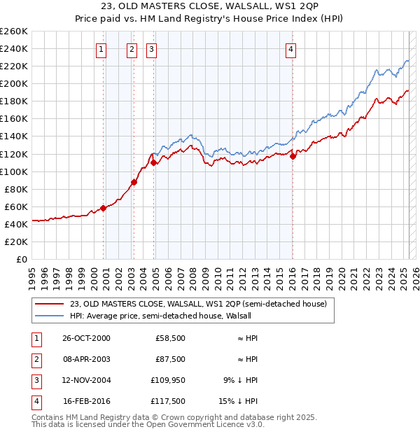 23, OLD MASTERS CLOSE, WALSALL, WS1 2QP: Price paid vs HM Land Registry's House Price Index