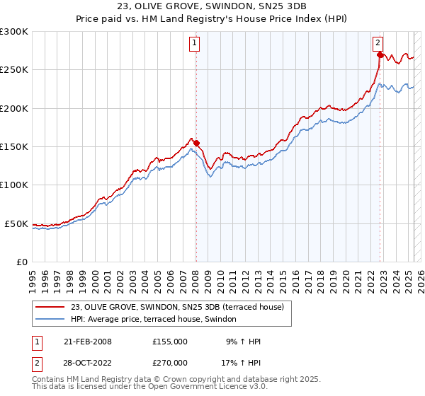 23, OLIVE GROVE, SWINDON, SN25 3DB: Price paid vs HM Land Registry's House Price Index