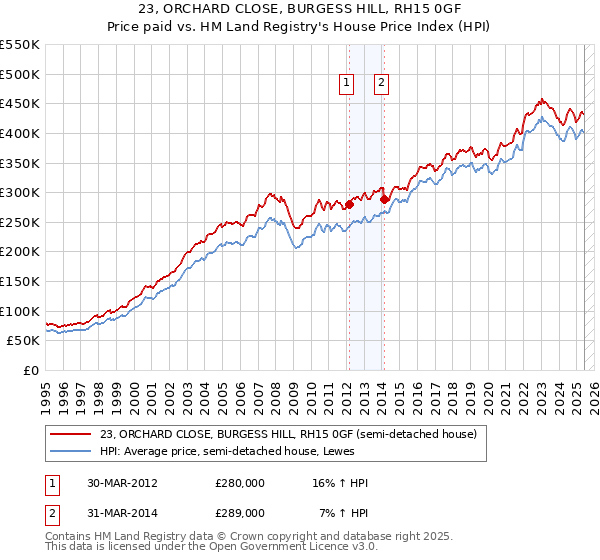 23, ORCHARD CLOSE, BURGESS HILL, RH15 0GF: Price paid vs HM Land Registry's House Price Index