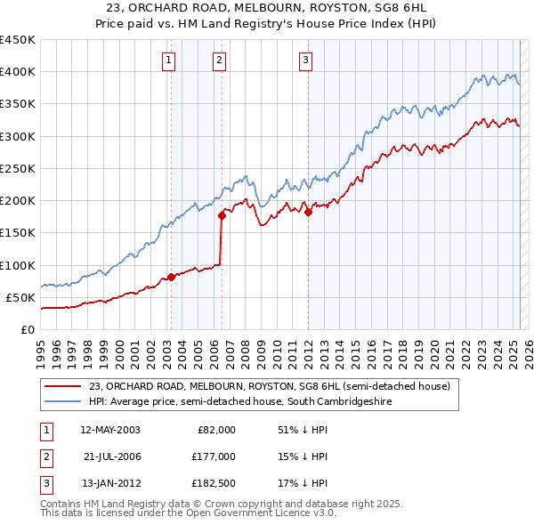 23, ORCHARD ROAD, MELBOURN, ROYSTON, SG8 6HL: Price paid vs HM Land Registry's House Price Index