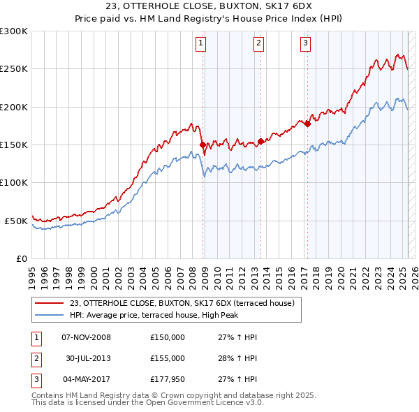 23, OTTERHOLE CLOSE, BUXTON, SK17 6DX: Price paid vs HM Land Registry's House Price Index
