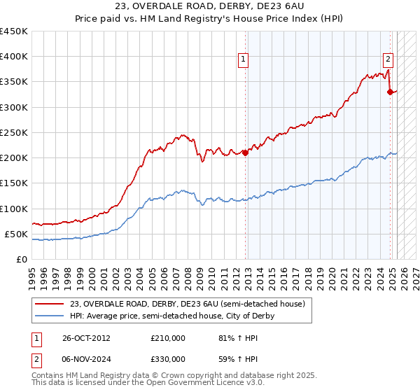 23, OVERDALE ROAD, DERBY, DE23 6AU: Price paid vs HM Land Registry's House Price Index