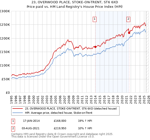 23, OVERWOOD PLACE, STOKE-ON-TRENT, ST6 6XD: Price paid vs HM Land Registry's House Price Index
