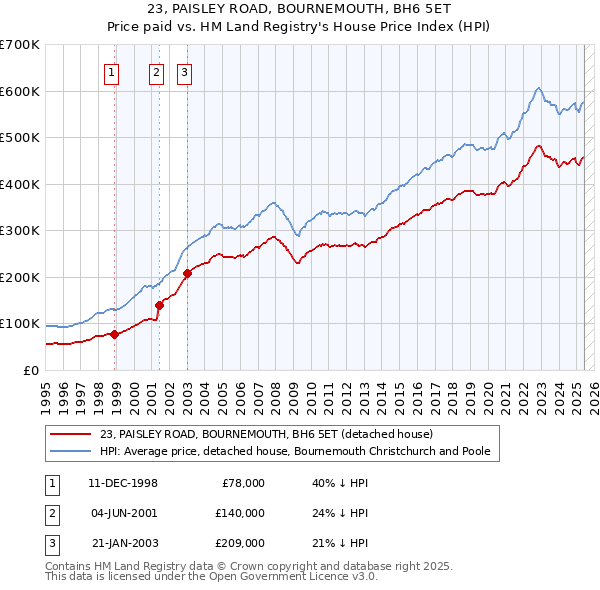 23, PAISLEY ROAD, BOURNEMOUTH, BH6 5ET: Price paid vs HM Land Registry's House Price Index