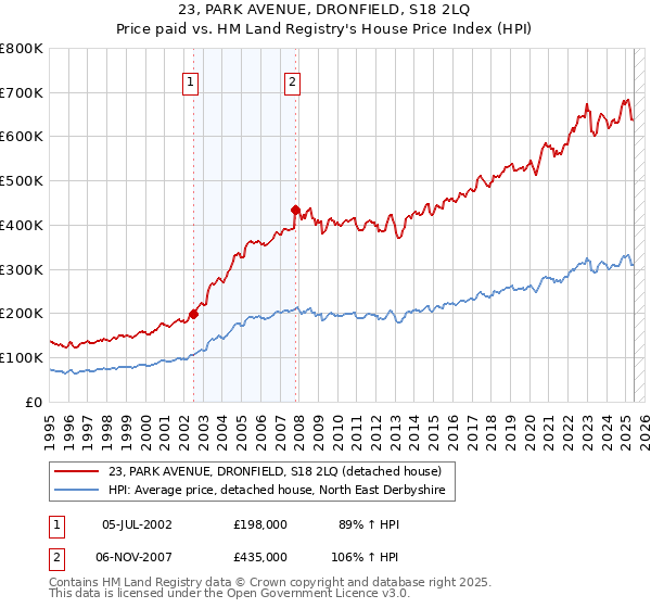 23, PARK AVENUE, DRONFIELD, S18 2LQ: Price paid vs HM Land Registry's House Price Index