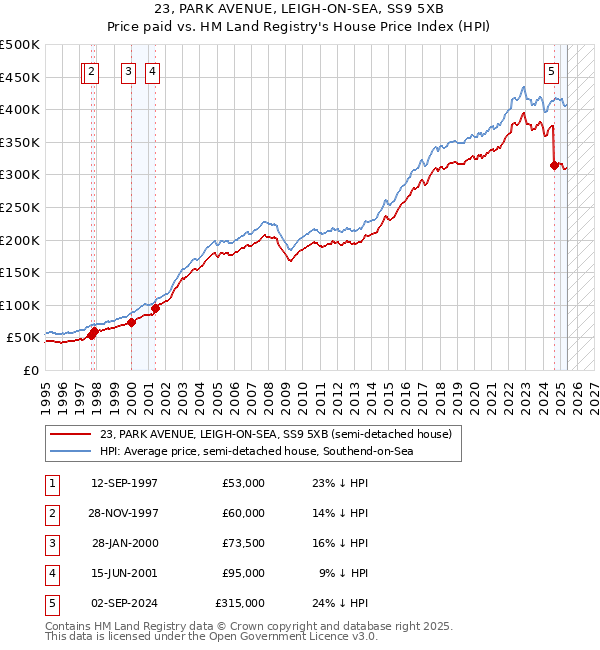 23, PARK AVENUE, LEIGH-ON-SEA, SS9 5XB: Price paid vs HM Land Registry's House Price Index