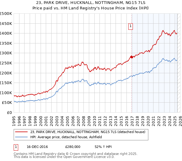 23, PARK DRIVE, HUCKNALL, NOTTINGHAM, NG15 7LS: Price paid vs HM Land Registry's House Price Index