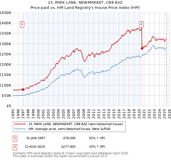 23, PARK LANE, NEWMARKET, CB8 8AZ: Price paid vs HM Land Registry's House Price Index