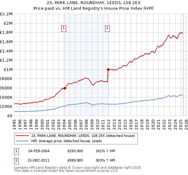 23, PARK LANE, ROUNDHAY, LEEDS, LS8 2EX: Price paid vs HM Land Registry's House Price Index