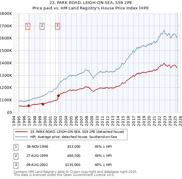 23, PARK ROAD, LEIGH-ON-SEA, SS9 2PE: Price paid vs HM Land Registry's House Price Index