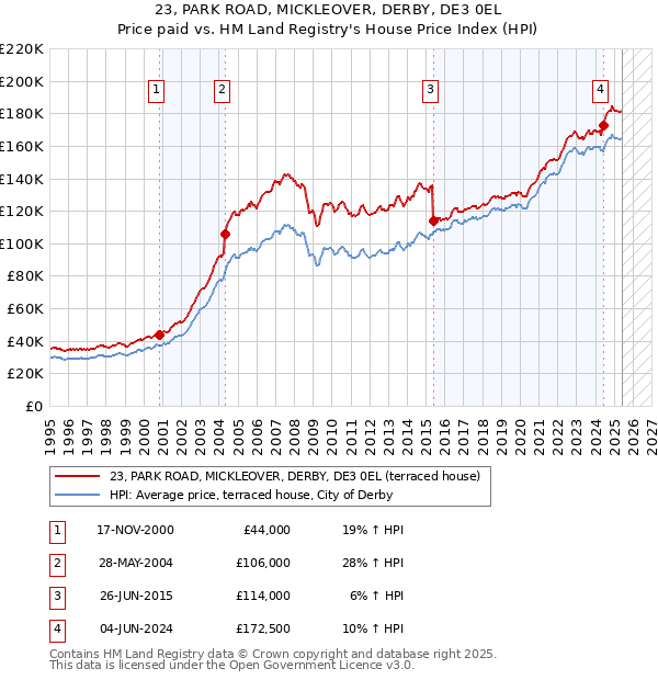 23, PARK ROAD, MICKLEOVER, DERBY, DE3 0EL: Price paid vs HM Land Registry's House Price Index